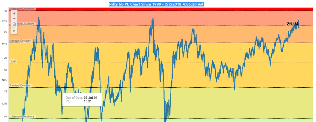 nifty pe valuations tell us